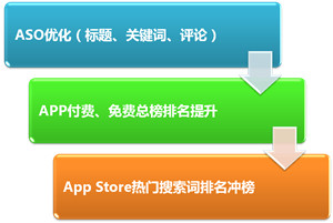 苹果AppStore优化推广